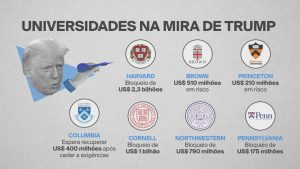TROPA DE TRUMP: Universidades Americanas Sob Ameaça Imediata!
