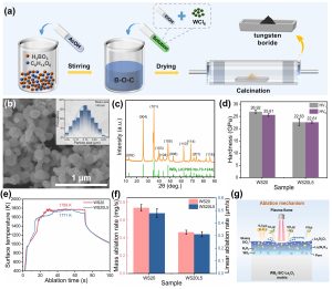 Revolução Científica: Cerâmicas de Tungstênio Superam Limites com Dureza Extrema e Resistência Inacreditável!